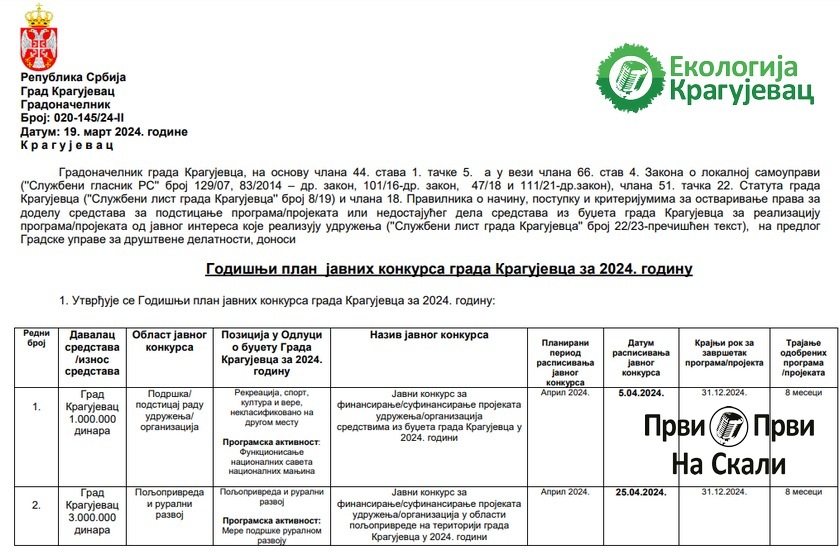 Godišnji plan javnih konkursa Kragujevca za 2024.
